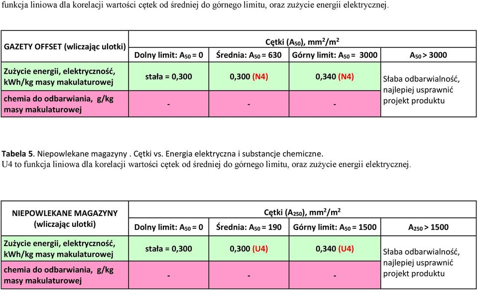 630 Górny limit: A50 = 3000 A50 > 3000 stała = 0,300 0,300 (N4) 0,340 (N4) Słaba odbarwialność, najlepiej usprawnić - - - projekt produktu Tabela 5. Niepowlekane magazyny. Cętki vs.