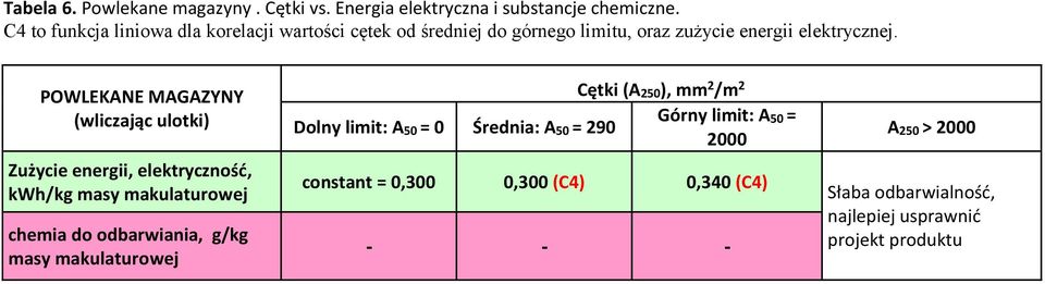 POWLEKANE MAGAZYNY (wliczając ulotki) Zużycie energii, elektryczność, kwh/kg masy makulaturowej chemia do odbarwiania, g/kg masy