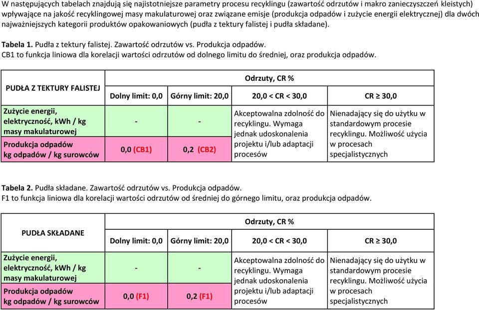 Pudła z tektury falistej. Zawartość odrzutów vs. Produkcja odpadów. CB1 to funkcja liniowa dla korelacji wartości odrzutów od dolnego limitu do średniej, oraz produkcja odpadów.