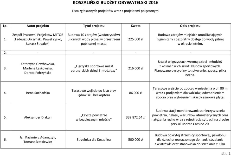 miejskich umożliwiających higieniczny i bezpłatny dostęp do wody pitnej w okresie letnim. 2. - - - - 3.