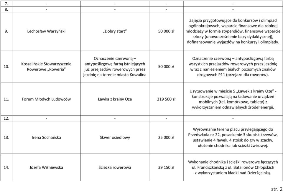(unowocześnienie bazy dydaktycznej), dofinansowanie wyjazdów na konkursy i olimpiady. 10.