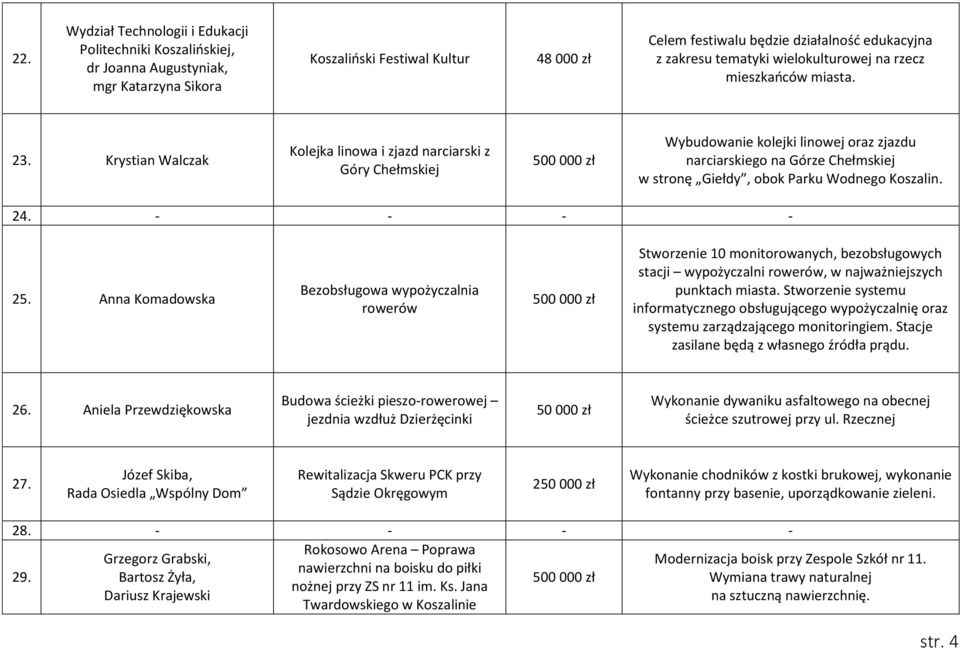 Krystian Walczak Kolejka linowa i zjazd narciarski z Góry Chełmskiej Wybudowanie kolejki linowej oraz zjazdu narciarskiego na Górze Chełmskiej w stronę Giełdy, obok Parku Wodnego Koszalin. 24.