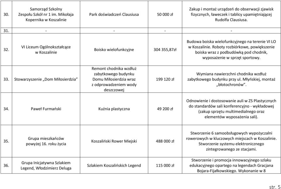 VI Liceum Ogólnokształcące w Koszalinie Boisko wielofunkcyjne 304 355,87zł Budowa boiska wielofunkcyjnego na terenie VI LO w Koszalinie.