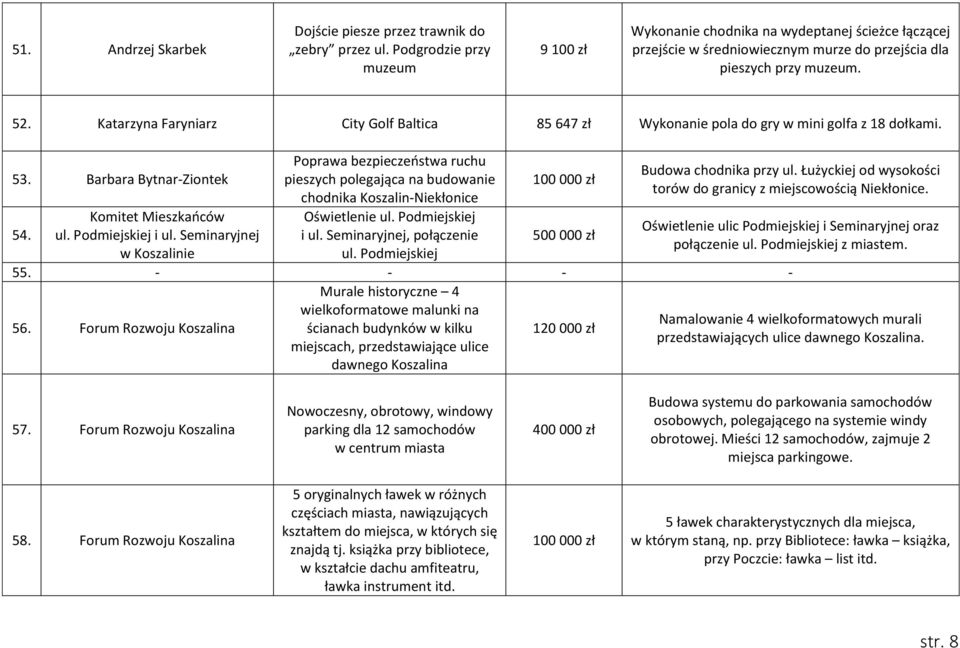 Katarzyna Faryniarz City Golf Baltica 85 647 zł Wykonanie pola do gry w mini golfa z 18 dołkami. 53. Barbara Bytnar-Ziontek 54. Komitet Mieszkańców ul. Podmiejskiej i ul.