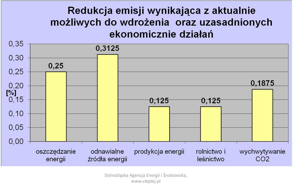 Energii i