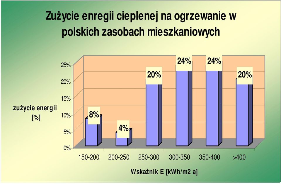 zuŝycie energii [%] 15% 10% 5% 8% 4% 0% 150-200