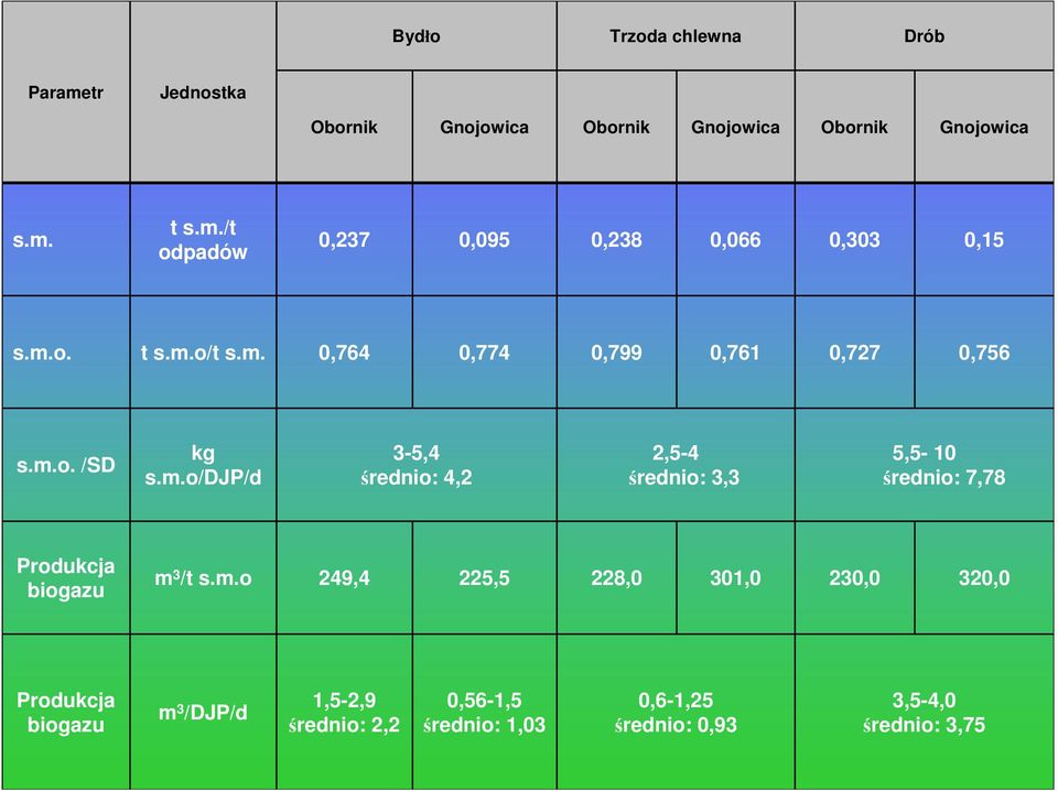 m.o 249,4 225,5 228,0 301,0 230,0 320,0 Produkcja biogazu m 3 /DJP/d 1,5-2,9 średnio: 2,2 0,56-1,5 średnio: 1,03