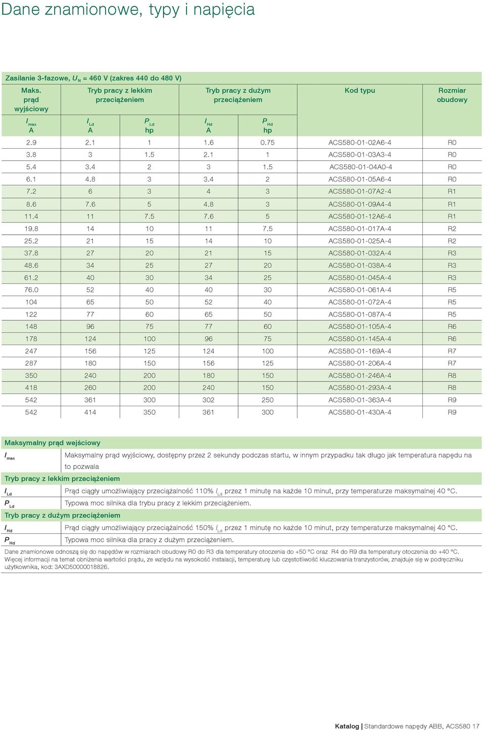 1 1 ACS580-01-03A3-4 R0 5.4 3.4 2 3 1.5 ACS580-01-04A0-4 R0 6.1 4.8 3 3.4 2 ACS580-01-05A6-4 R0 7.2 6 3 4 3 ACS580-01-07A2-4 R1 8.6 7.6 5 4.8 3 ACS580-01-09A4-4 R1 11.4 11 7.5 7.