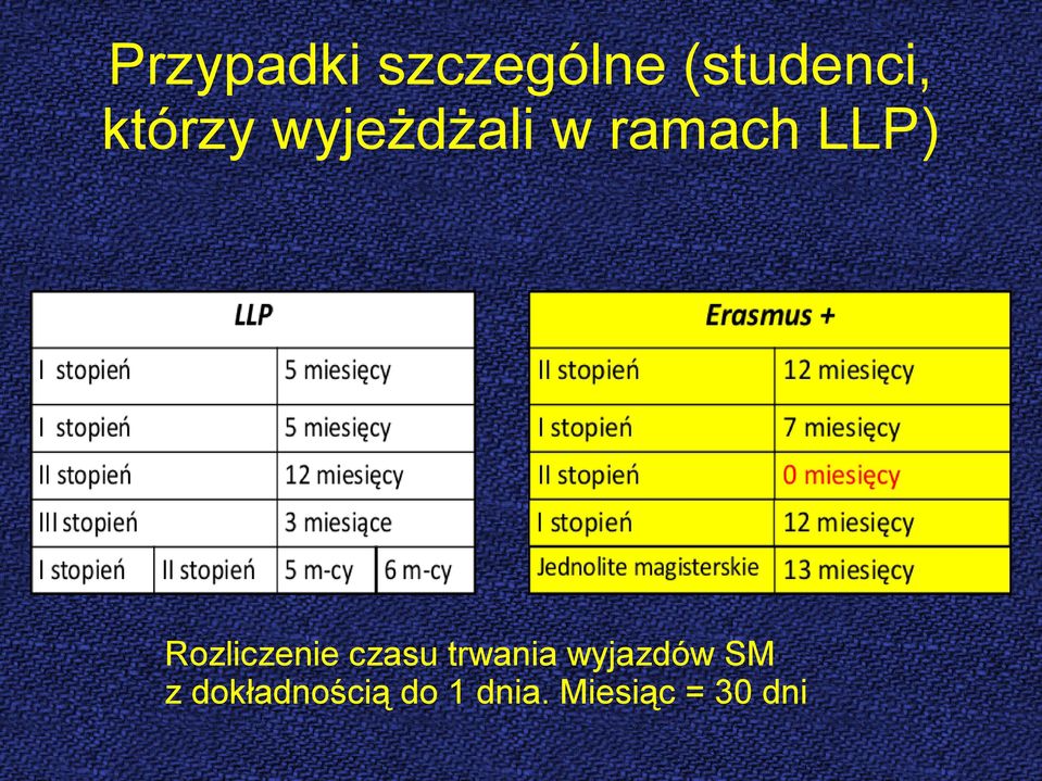 Rozliczenie czasu trwania wyjazdów