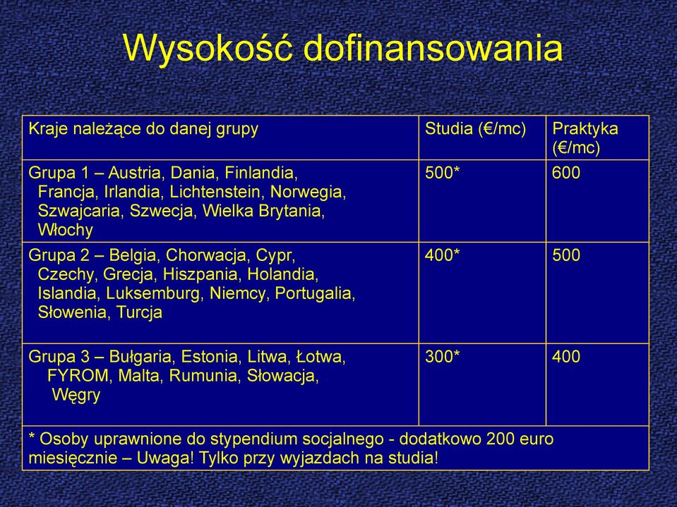 Islandia, Luksemburg, Niemcy, Portugalia, Słowenia, Turcja 500* 600 400* 500 Grupa 3 Bułgaria, Estonia, Litwa, Łotwa, FYROM, Malta,