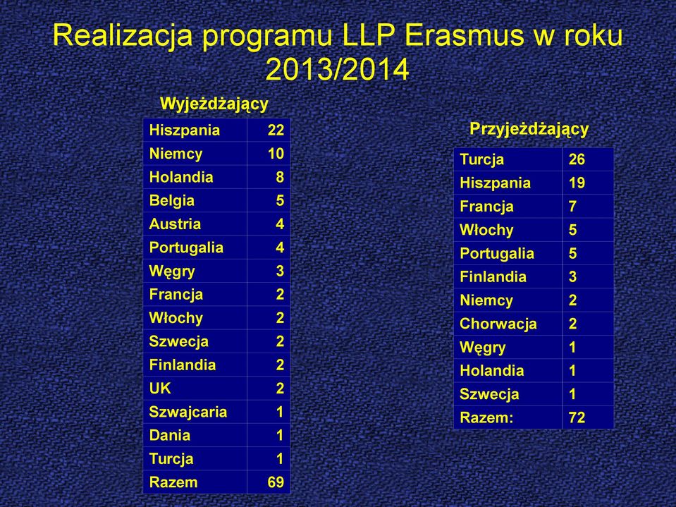 2 UK 2 Szwajcaria 1 Dania 1 Turcja 1 Razem 69 Przyjeżdżający Turcja 26 Hiszpania 19