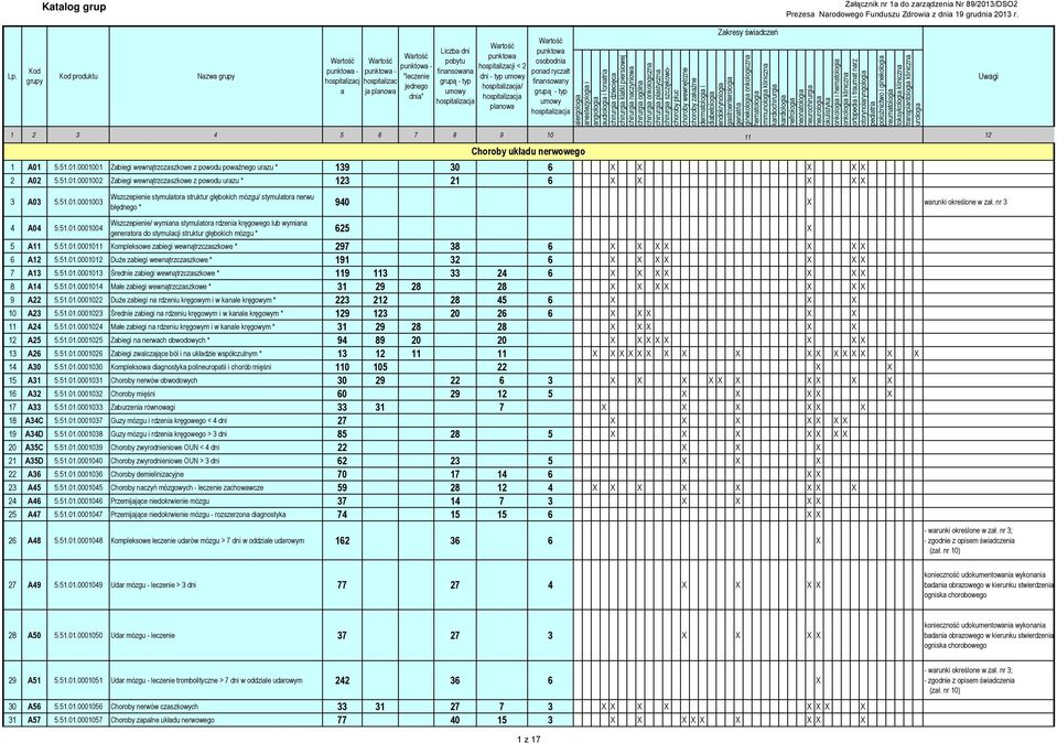 chirurgi nczyniow ne onkologi i 1 2 3 4 5 6 7 8 9 10 11 12 1 A01 5.51.01.0001001 Zbiegi wewnątrzczszkowe z powodu powżnego urzu * 139 30 6 X X X X X 2 A02 5.51.01.0001002 Zbiegi wewnątrzczszkowe z powodu urzu * 123 21 6 X X X X X 3 A03 5.