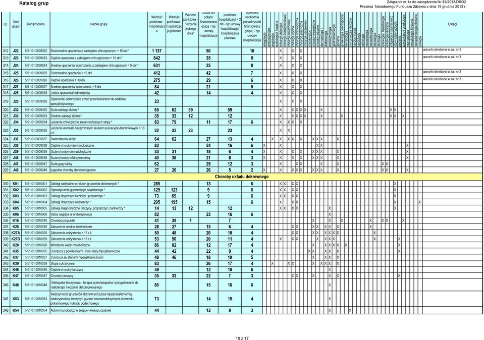 0009022 Ekstremlne oprzeni z zbiegiem chirurgicznym > 15 dni * 1 137 50 10 X X X wrunki określone w zł. nr 3 313 J23 5.51.01.
