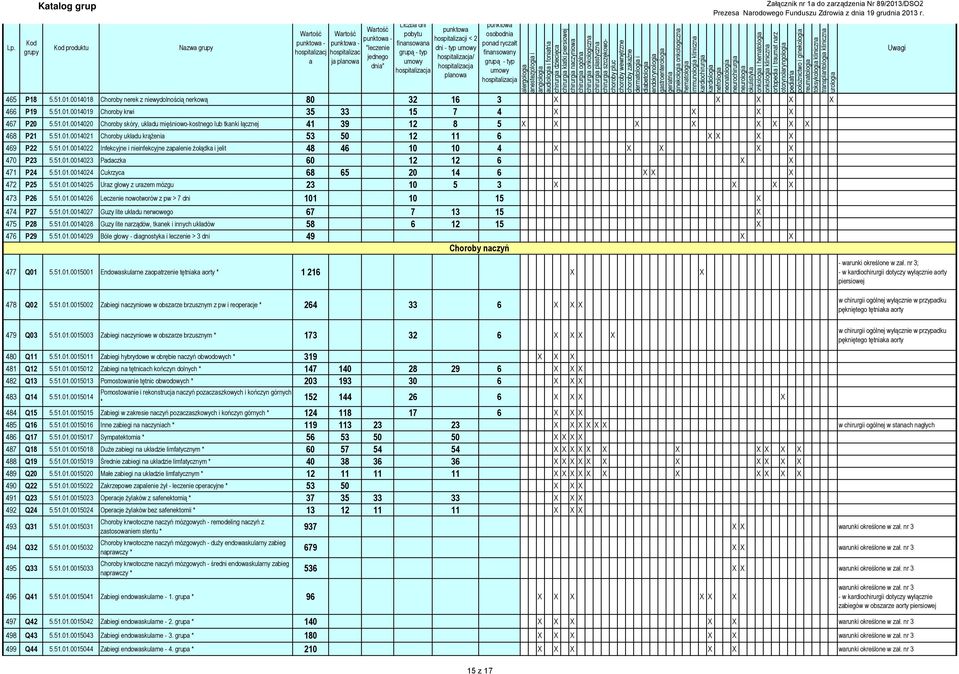 0014018 Choroby nerek z niewydolnością nerkową 80 32 16 3 X X X X X 466 P19 5.51.01.0014019 Choroby krwi 35 33 15 7 4 X X X X 467 P20 5.51.01.0014020 Choroby skóry, ukłdu mięśniowo-kostnego lub tknki łącznej 41 39 12 8 5 X X X X X X X X 468 P21 5.