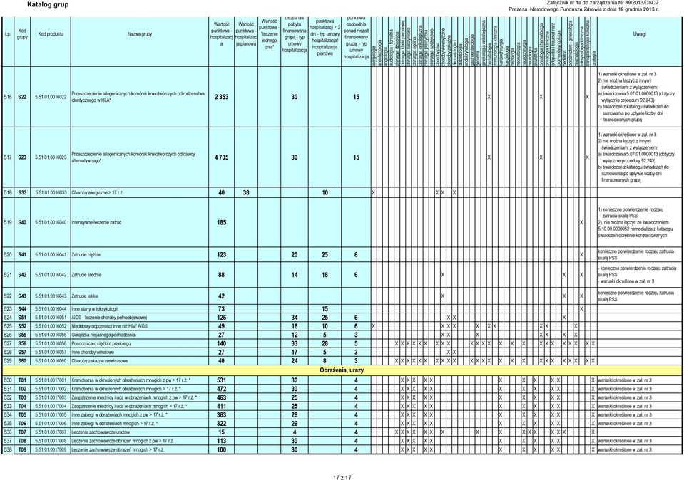 0016022 Przeszczepienie llogenicznych komórek krwiotwórczych od rodzeństw identycznego w HLA* 2 353 30 15 X X X 1) wrunki określone w zł.