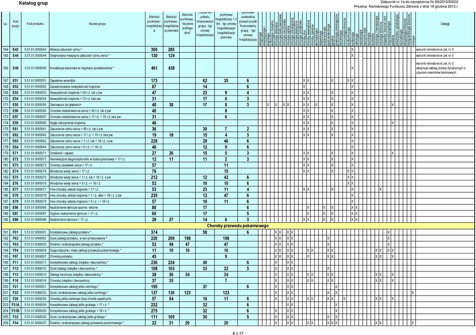 0005043 Ablcj zburzeń rytmu * 300 285 X wrunki określone w zł. nr 3 165 E44 5.51.01.0005044 Dignostyk inwzyjn zburzeń rytmu serc * 130 124 X wrunki określone w zł. nr 3 166 E45 5.51.01.0005045 Krioblcj blonow w migotniu przedsionków * 461 438 X wrunki określone w zł.