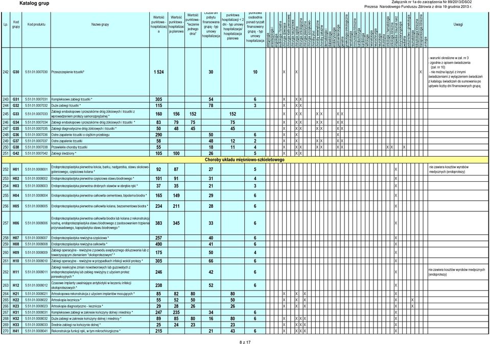 0007030 Przeszczepienie trzustki* 1 524 30 10 X X X - wrunki określone w zł. nr 3 - zgodnie z opisem świdczeni (zł.