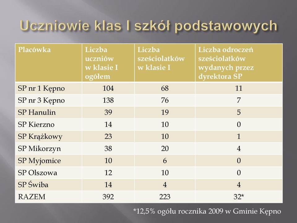 Hanulin 39 19 5 SP Kierzno 14 10 0 SP Krążkowy 23 10 1 SP Mikorzyn 38 20 4 SP Myjomice 10 6