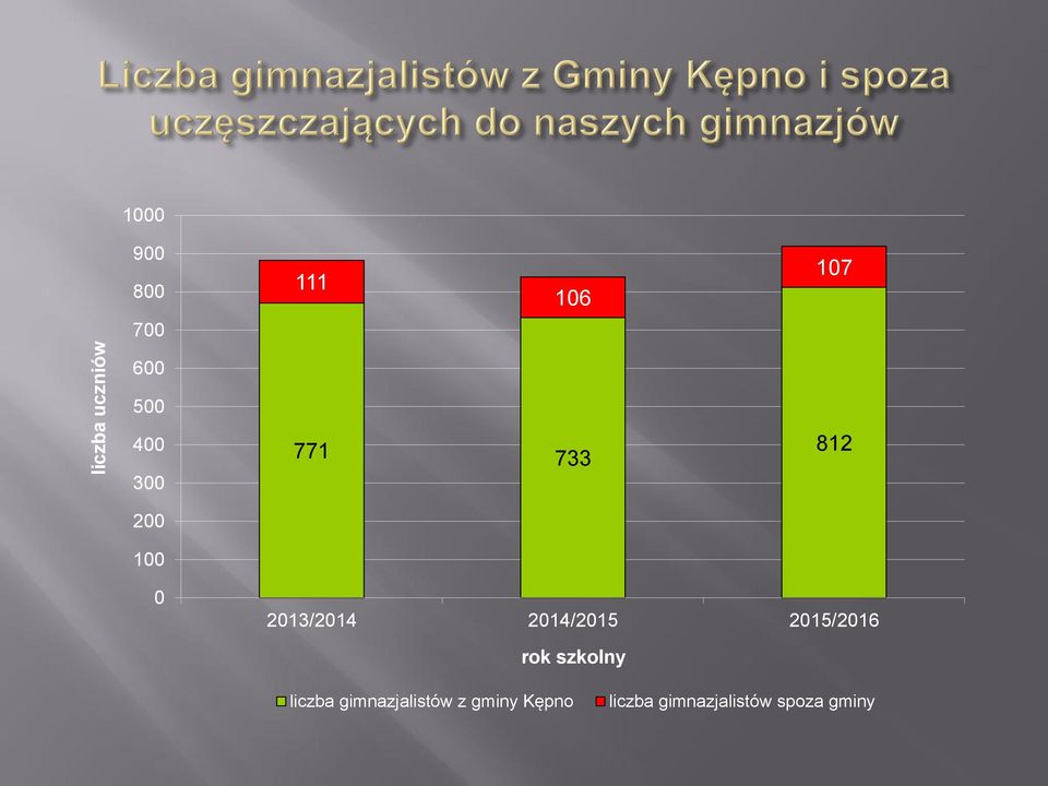 2014/2015 2015/2016 rok szkolny liczba