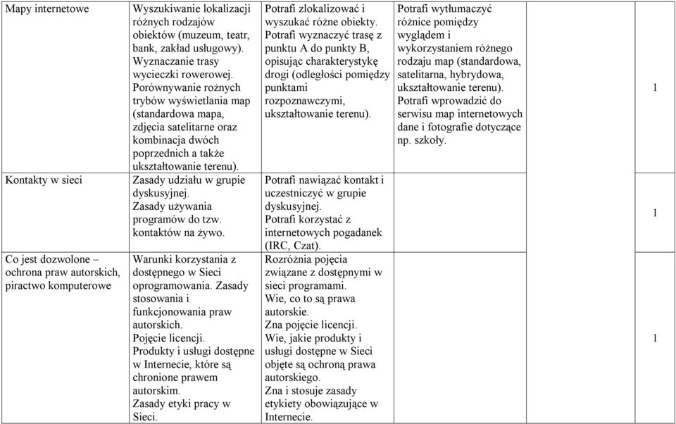 Zasady udziału w grupie dyskusyjnej. Zasady używania programów do tzw. kontaktów na żywo. Warunki korzystania z dostępnego w Sieci oprogramowania. Zasady stosowania i funkcjonowania praw autorskich.