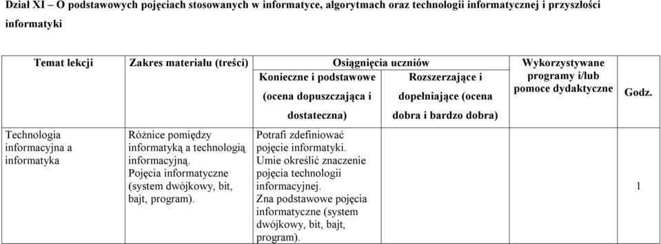 Technologia informacyjna a informatyka Różnice pomiędzy informatyką a technologią informacyjną. Pojęcia informatyczne (system dwójkowy, bit, bajt, program).