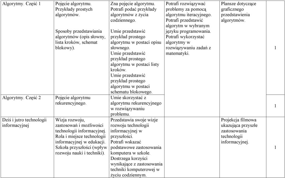 Rola i miejsce technologii informacyjnej w edukacji. Szkoła przyszłości (wpływ rozwoju nauki i techniki). Zna pojęcie algorytmu. Potrafi podać przykłady algorytmów z życia codziennego.