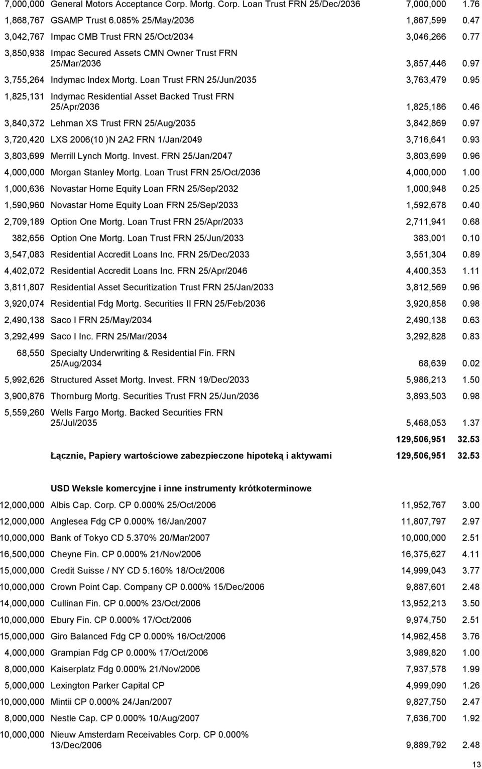 Loan Trust FRN 25/Jun/2035 3,763,479 0.95 1,825,131 Indymac Residential Asset Backed Trust FRN 25/Apr/2036 1,825,186 0.46 3,840,372 Lehman XS Trust FRN 25/Aug/2035 3,842,869 0.