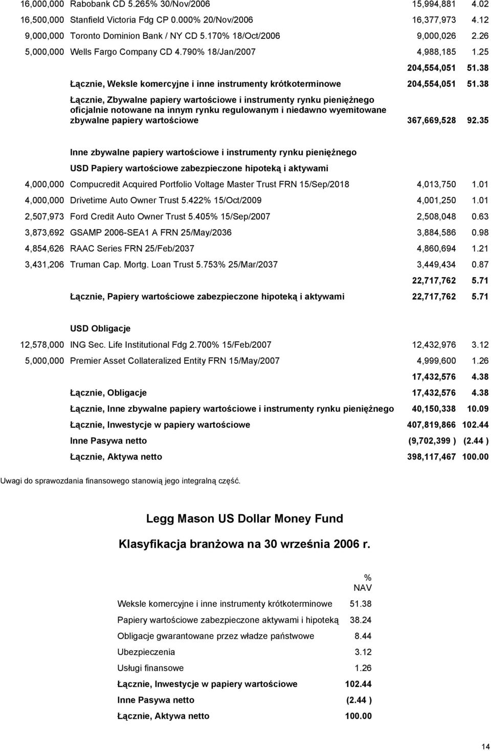 38 Łącznie, Zbywalne papiery wartościowe i instrumenty rynku pieniężnego oficjalnie notowane na innym rynku regulowanym i niedawno wyemitowane zbywalne papiery wartościowe 367,669,528 92.