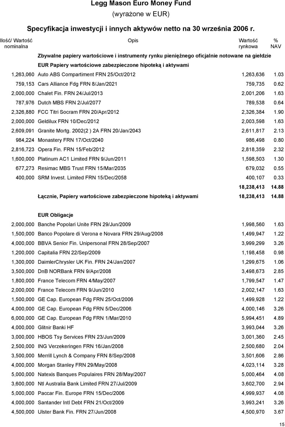 Compartiment FRN 25/Oct/2012 1,263,636 1.03 759,153 Cars Alliance Fdg FRN 8/Jan/2021 759,735 0.62 2,000,000 Chalet Fin. FRN 24/Jul/2013 2,001,206 1.63 787,976 Dutch MBS FRN 2/Jul/2077 789,538 0.