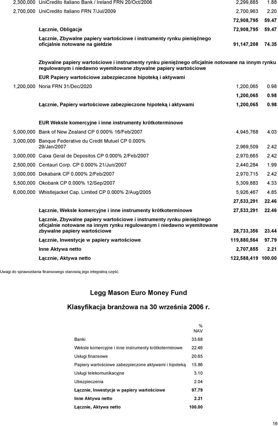 35 Zbywalne papiery wartościowe i instrumenty rynku pieniężnego oficjalnie notowane na innym rynku regulowanym i niedawno wyemitowane zbywalne papiery wartościowe EUR Papiery wartościowe