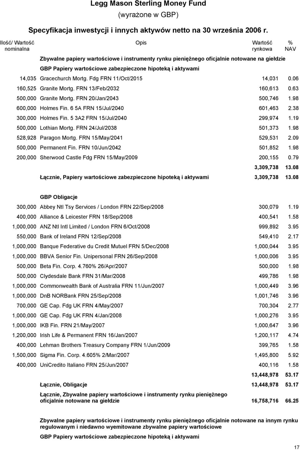 Fdg FRN 11/Oct/2015 14,031 0.06 160,525 Granite Mortg. FRN 13/Feb/2032 160,613 0.63 500,000 Granite Mortg. FRN 20/Jan/2043 500,746 1.98 600,000 Holmes Fin. 6 5A FRN 15/Jul/2040 601,463 2.