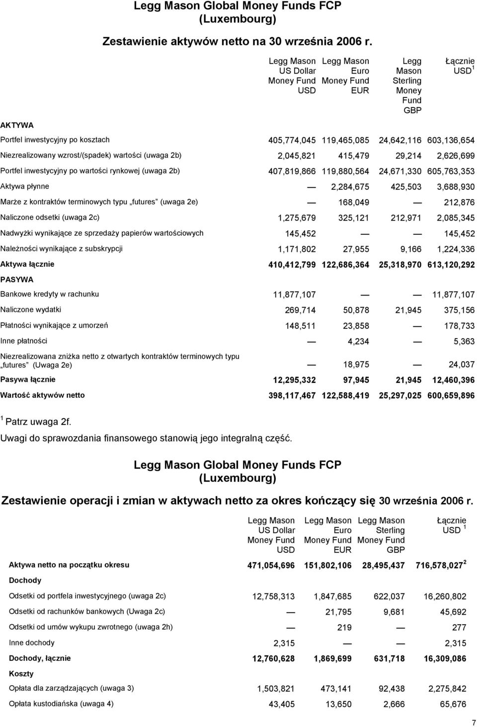 603,136,654 Niezrealizowany wzrost/(spadek) wartości (uwaga 2b) 2,045,821 415,479 29,214 2,626,699 Portfel inwestycyjny po wartości rynkowej (uwaga 2b) 407,819,866 119,880,564 24,671,330 605,763,353