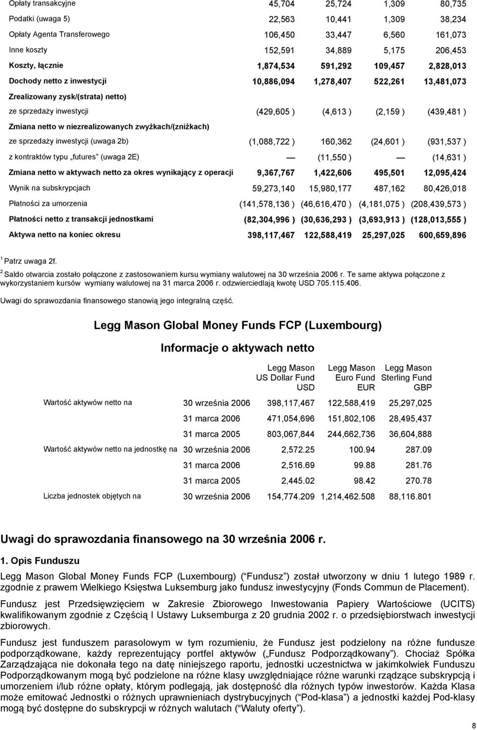 (439,481 ) Zmiana netto w niezrealizowanych zwyżkach/(zniżkach) ze sprzedaży inwestycji (uwaga 2b) (1,088,722 ) 160,362 (24,601 ) (931,537 ) z kontraktów typu futures (uwaga 2E) (11,550 ) (14,631 )