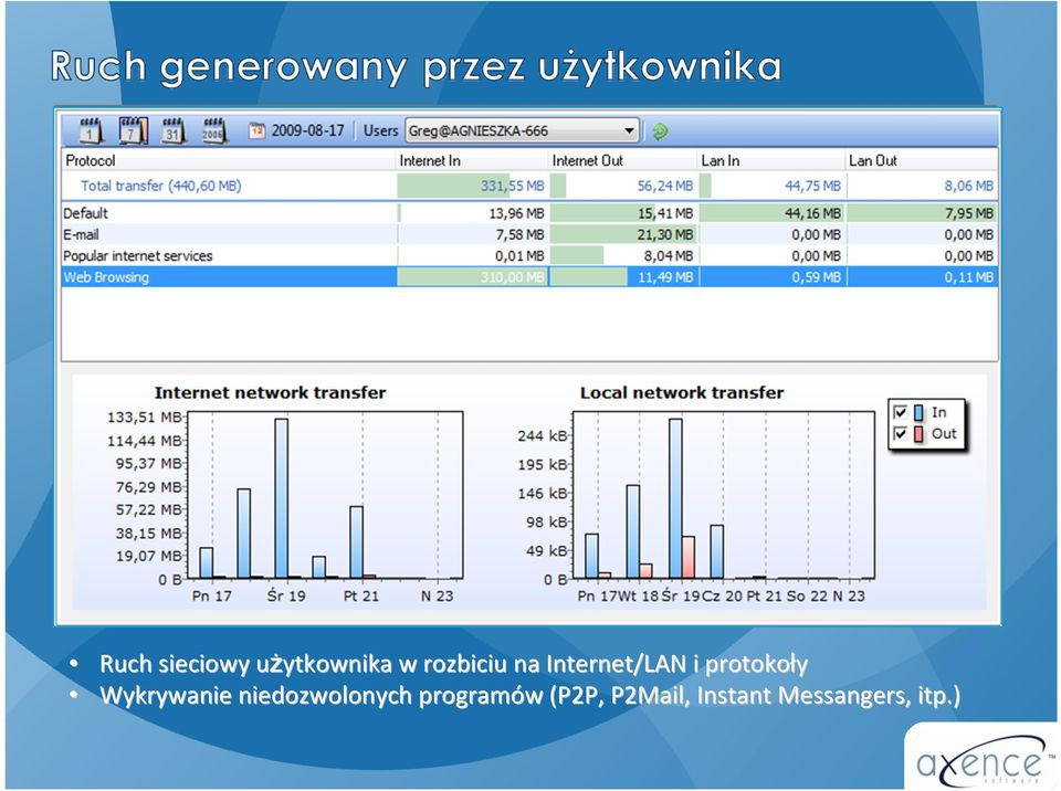 protokoły Wykrywanie niedozwolonych