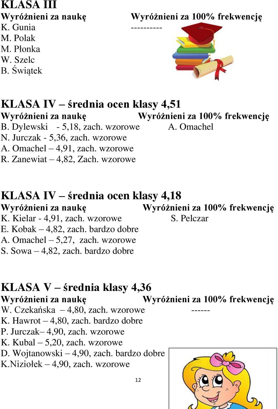 wzorowe R. Zanewiat 4,82, Zach. wzorowe KLASA IV średnia ocen klasy 4,18 Wyróżnieni za naukę Wyróżnieni za 100% frekwencję K. Kielar - 4,91, zach. wzorowe S. Pelczar E. Kobak 4,82, zach.