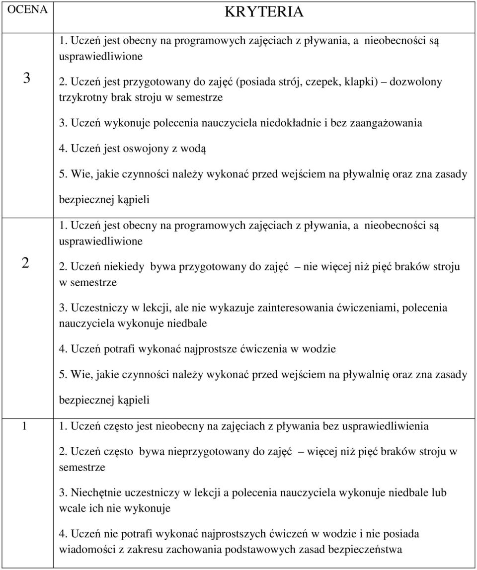 Uczestniczy w lekcji, ale nie wykazuje zainteresowania ćwiczeniami, polecenia nauczyciela wykonuje niedbale 4. Uczeń potrafi wykonać najprostsze ćwiczenia w wodzie 5.