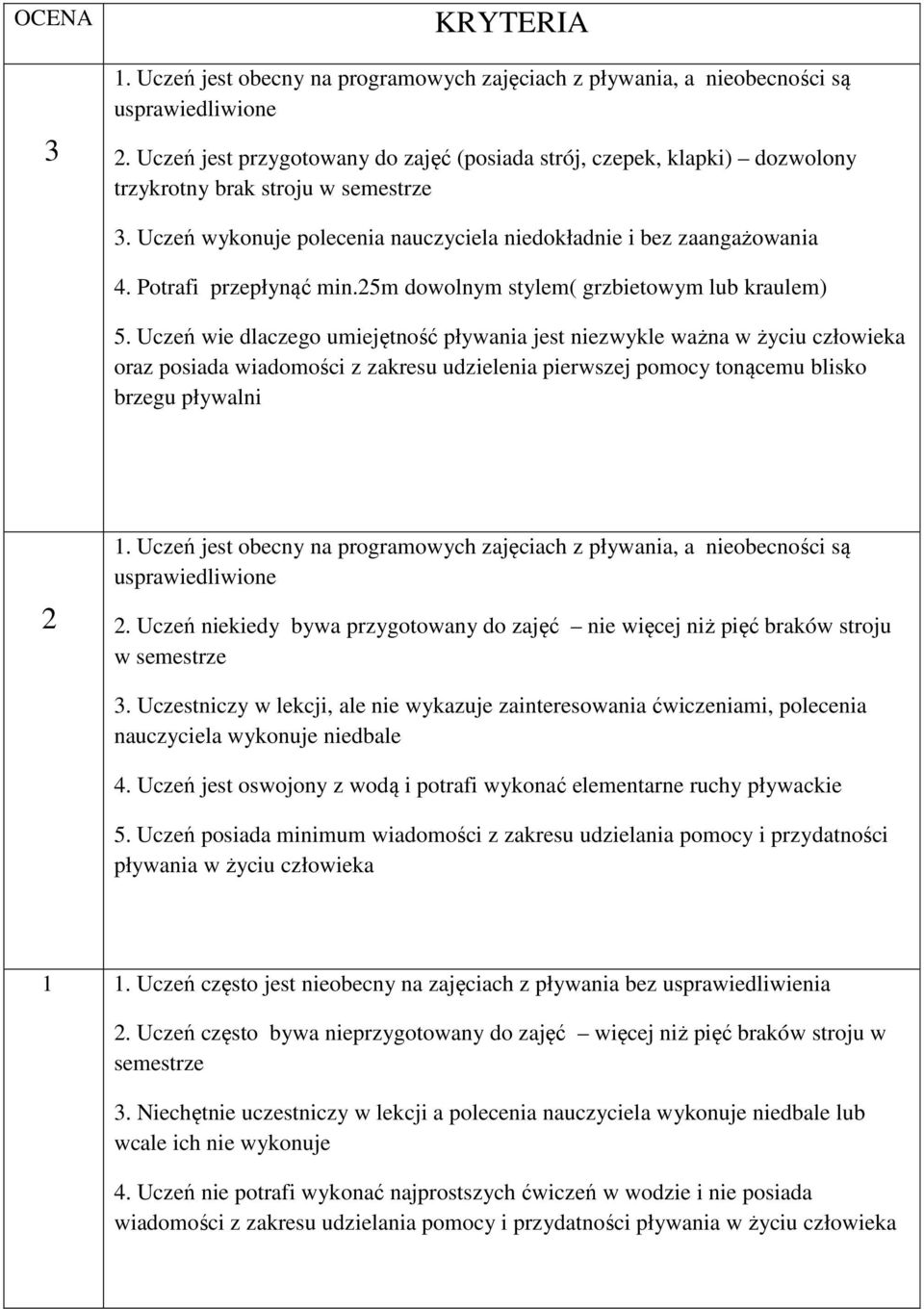 Uczeń niekiedy bywa przygotowany do zajęć nie więcej niż pięć braków stroju w semestrze 3.