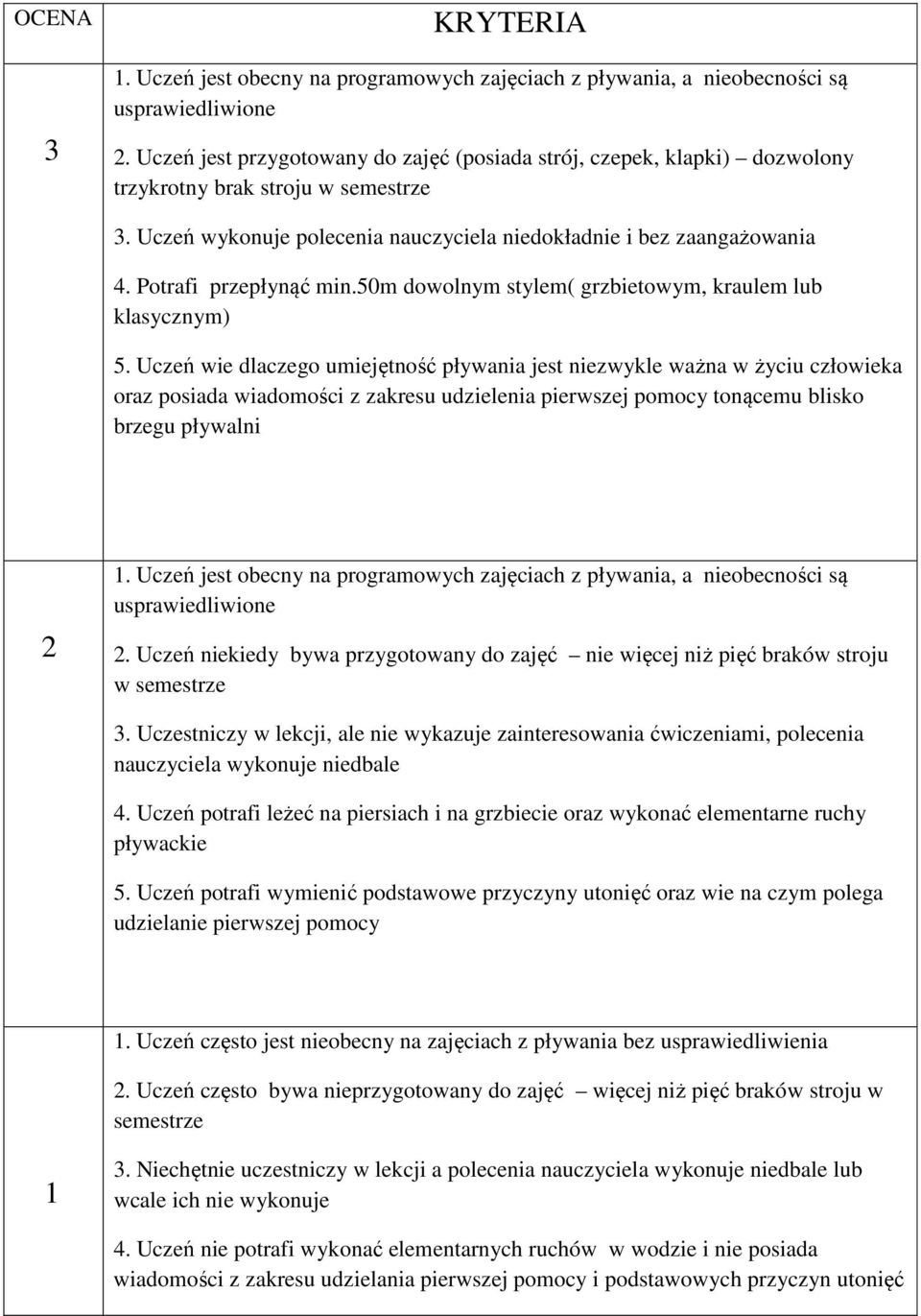 Uczeń niekiedy bywa przygotowany do zajęć nie więcej niż pięć braków stroju w semestrze 3.