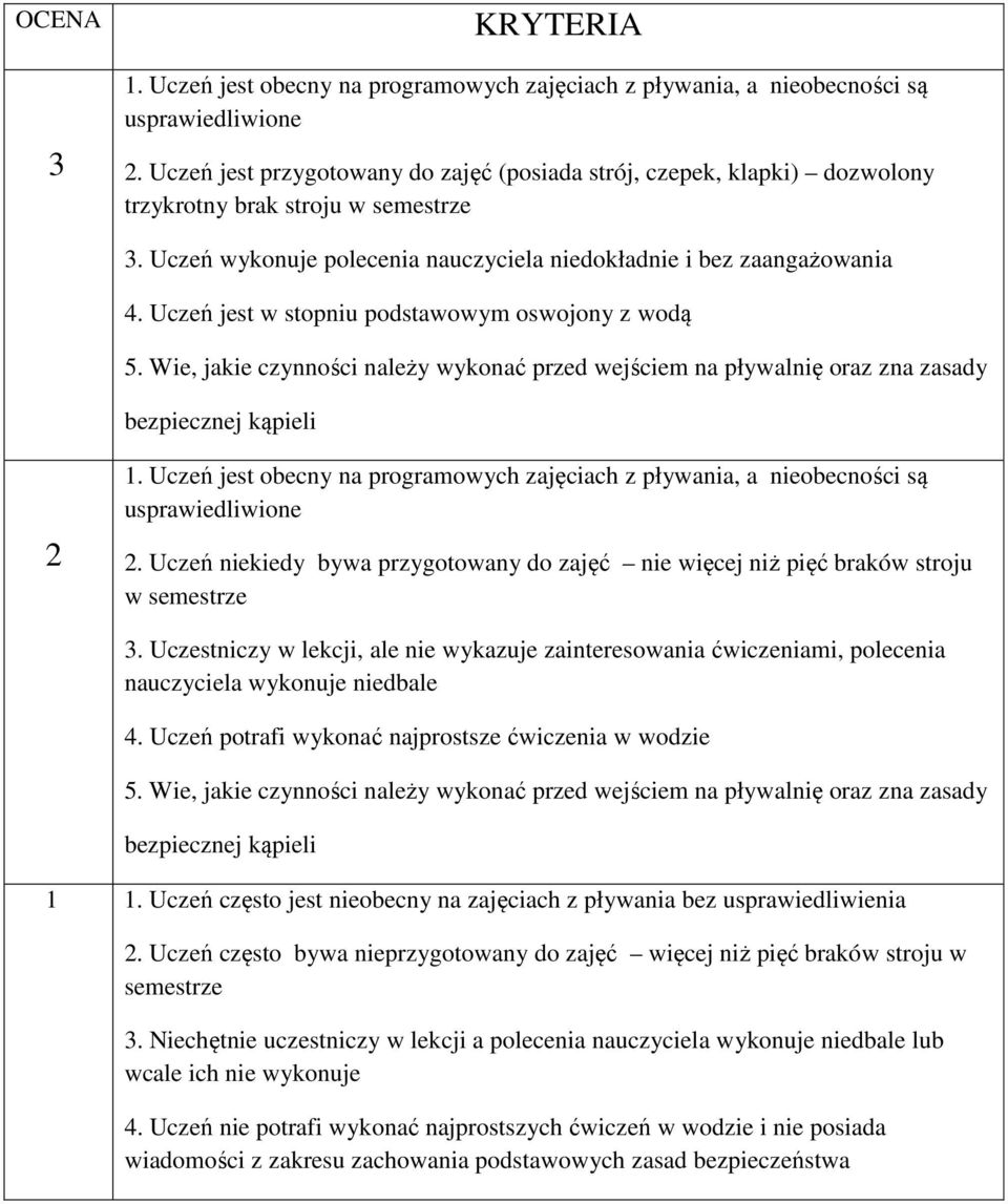 Uczestniczy w lekcji, ale nie wykazuje zainteresowania ćwiczeniami, polecenia nauczyciela wykonuje niedbale 4. Uczeń potrafi wykonać najprostsze ćwiczenia w wodzie 5.