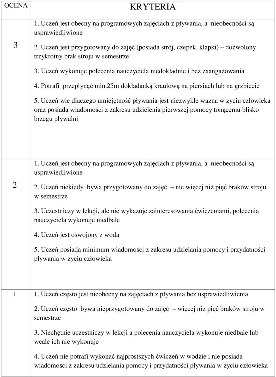 Uczeń niekiedy bywa przygotowany do zajęć nie więcej niż pięć braków stroju w semestrze 3.