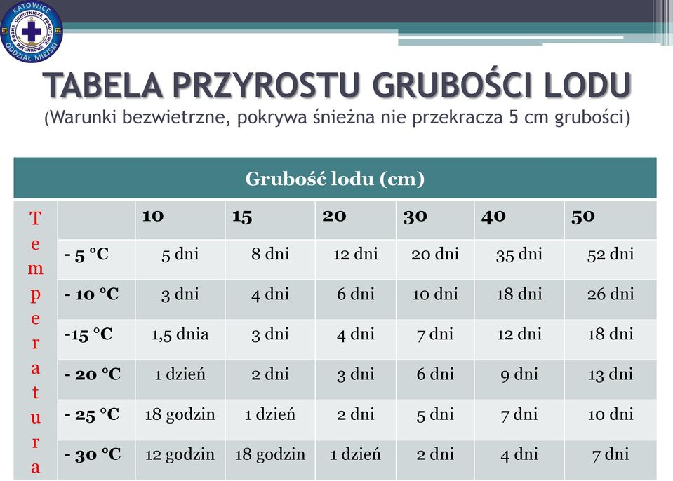 dni 6 dni 10 dni 18 dni 26 dni -15 C 1,5 dnia 3 dni 4 dni 7 dni 12 dni 18 dni - 20 C 1 dzień 2 dni 3 dni 6 dni