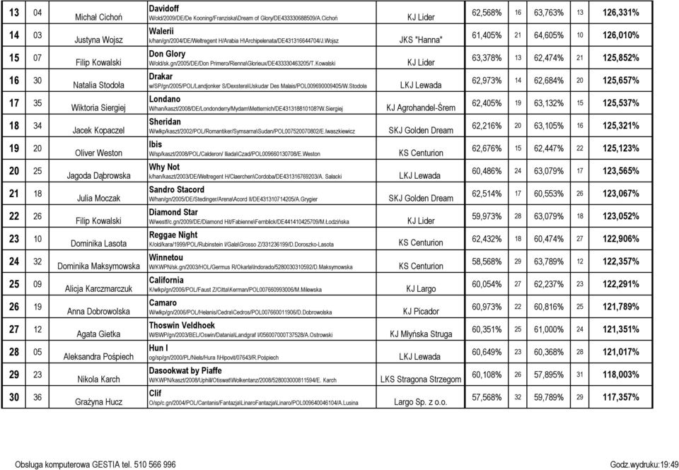 Wojsz JKS "Hanna" 62,568% 16 63,763% 13 126,331% 61,405% 21 64,605% 10 126,010% 15 07 16 30 17 35 18 34 19 20 Filip Kowalski Natalia Stodoła Wiktoria Siergiej Jacek Kopaczel Oliver Weston Don Glory