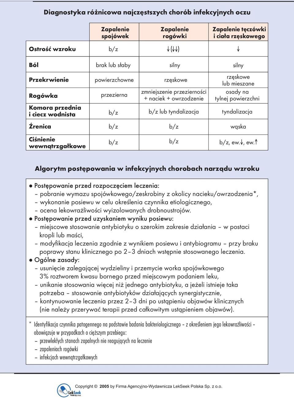 tyndalizacja Źrenica wąska Ciśnienie wewnątrzgałkowe, ew.