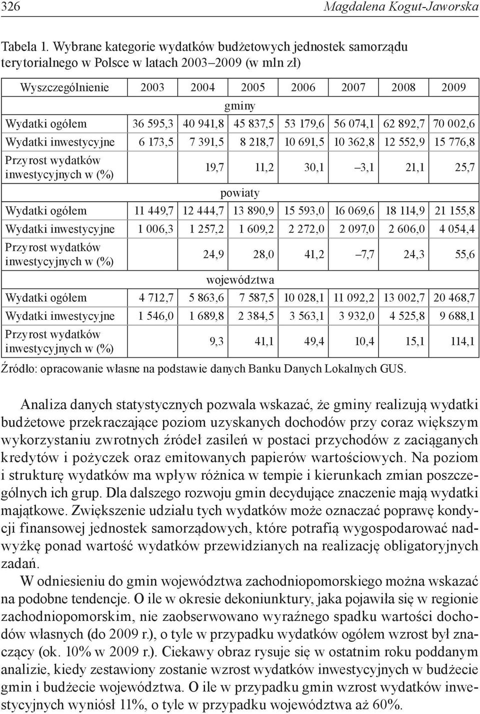 941,8 45 837,5 53 179,6 56 074,1 62 892,7 70 002,6 Wydatki inwestycyjne 6 173,5 7 391,5 8 218,7 10 691,5 10 362,8 12 552,9 15 776,8 Przyrost wydatków inwestycyjnych w (%) 19,7 11,2 30,1 3,1 21,1 25,7