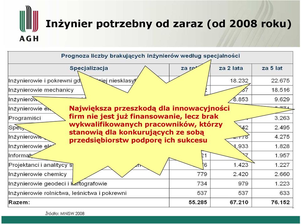 lecz brak wykwalifikowanych pracowników, którzy stanowią dla