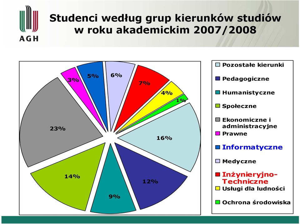 Społeczne 23% 16% Ekonomiczne i administracyjne Prawne Informatyczne