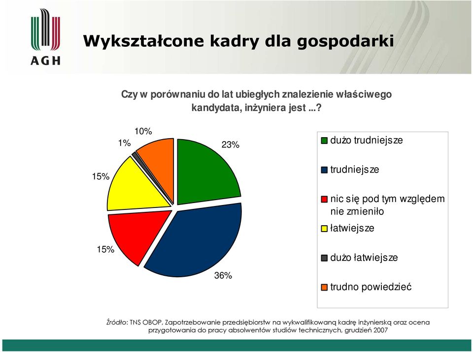 ..? 1% 10% 23% duŝo trudniejsze 15% trudniejsze nic się pod tym względem nie zmieniło łatwiejsze 15% duŝo