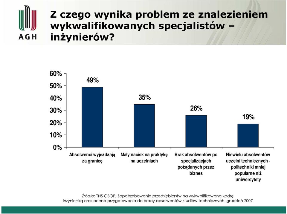 absolwentów po specjalizacjach poŝądanych przez biznes Niewielu absolwentów uczelni technicznych - politechniki mniej popularne