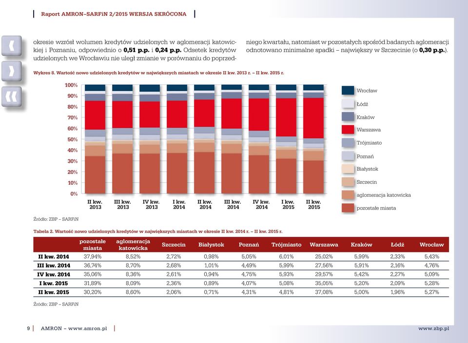 p. i,24 p.p. Odsetek kredytów udzielonych we Wrocławiu nie uległ zmianie w porównaniu do poprzedniego kwartału, natomiast w pozostałych spośród badanych aglomeracji odnotowano minimalne spadki
