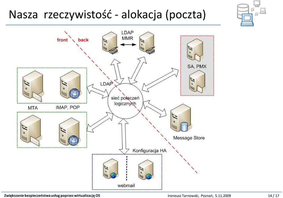 usług poprzez wirtualizację OS